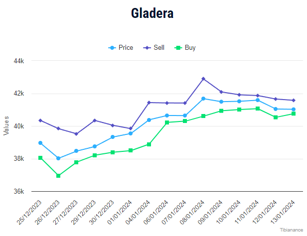 Gladera Tibia Coin Price