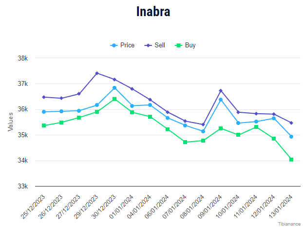 Inabra Tibia Coin Price